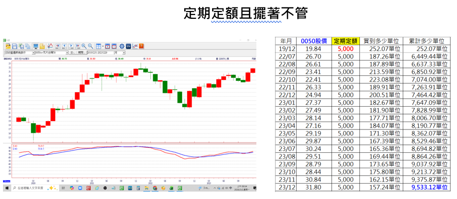 一般人定期定額0050、只進不出,能賺多少?