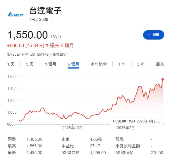 李永年樂觀預估，台達電股價後勢上看1900元，如果台股年底有機會挑戰4萬點大關，站上2,000元都是非常可能的事。