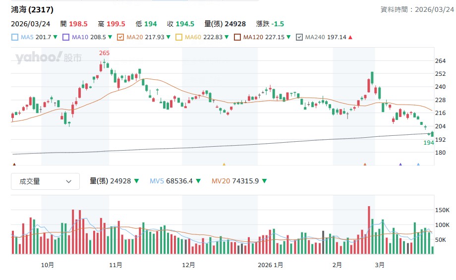 AI 展望如虹，鴻海股價為何深陷200元保衛戰？