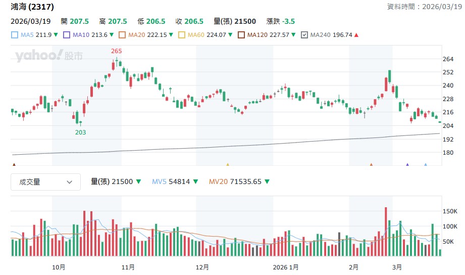 鴻海股價苦吞連四黑，週四（3/19）甚至跌破210元關卡，盤中最低下探206元。