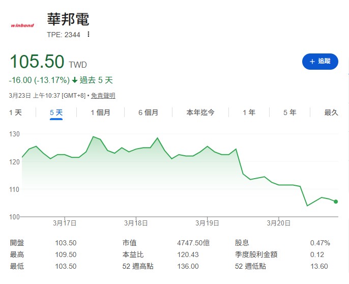 大摩一邊降評南亞科,卻又說旺宏 (2337) 不錯,這邏輯根本不通。如果消費性電子真的寒冬將至,旺宏的 eMMC 也不可能獨強。 這顯然是外資典型的「壓低進場」套路,用報告製造恐慌,好讓大資金在低檔撿便宜貨。