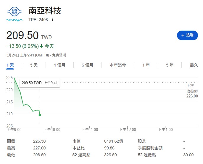 大摩一邊降評南亞科，卻又說旺宏 (2337) 不錯，這邏輯根本不通。如果消費性電子真的寒冬將至，旺宏的 eMMC 也不可能獨強。    這顯然是外資典型的「壓低進場」套路，用報告製造恐慌，好讓大資金在低檔撿便宜貨。