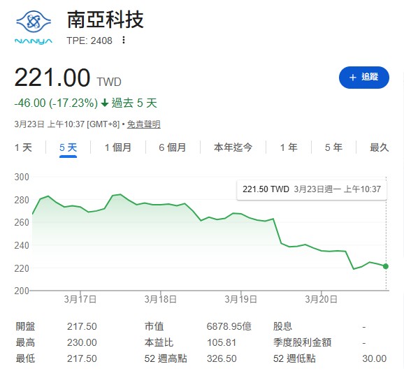 大摩一邊降評南亞科,卻又說旺宏 (2337) 不錯,這邏輯根本不通。如果消費性電子真的寒冬將至,旺宏的 eMMC 也不可能獨強。 這顯然是外資典型的「壓低進場」套路,用報告製造恐慌,好讓大資金在低檔撿便宜貨。