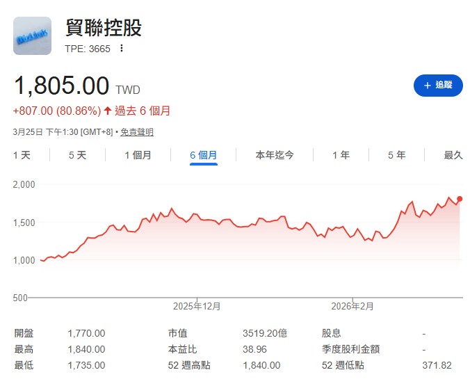 貿聯-KY(3665)牛皮股變AI大黑馬！股市獅公揭密「1,600元以下」進場防線