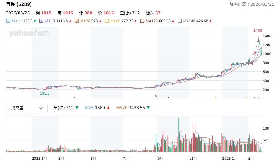宜鼎是做什麼的？為何這波股價能從100多塊一路飆上1,400元？