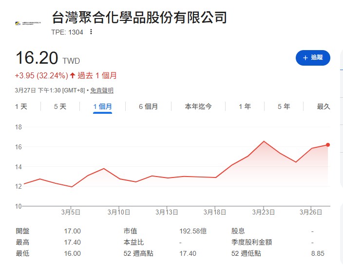 台聚(1304)、亞聚(1308)等「1字頭」低價塑化股紛紛強勢漲停,但這類看似「甜滋滋」的銅板股真的能長抱嗎?