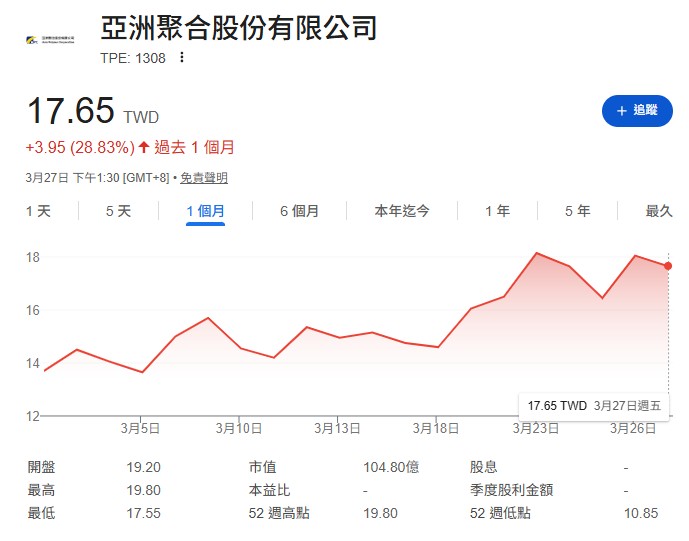 台聚(1304)、亞聚(1308)等「1字頭」低價塑化股紛紛強勢漲停,但這類看似「甜滋滋」的銅板股真的能長抱嗎?