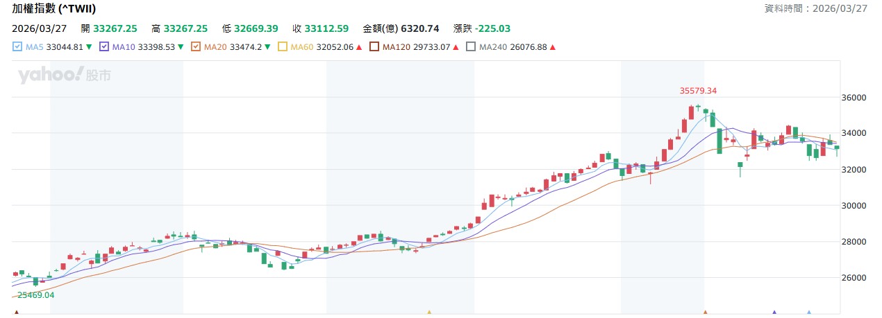 「這次主升段極有可能提早結束了。」杜金龍分析,原先預期 4 月份才會見到波段高點,但 2 月 26 日大盤衝上 35,579 點後隨即拉回,且 3 月份剩餘交易日不多,要出現 V 型反轉的機率極低。