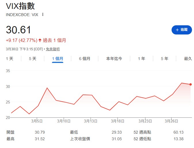 網路上很多人說「VIX破30了可以進場」,這個方法在歷史經驗中勝率高沒錯,但它怕一件事:「緩跌」。