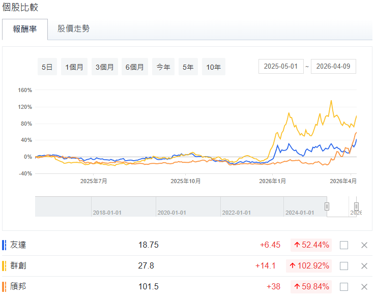 友達、群創、頎邦股價漲幅對比圖