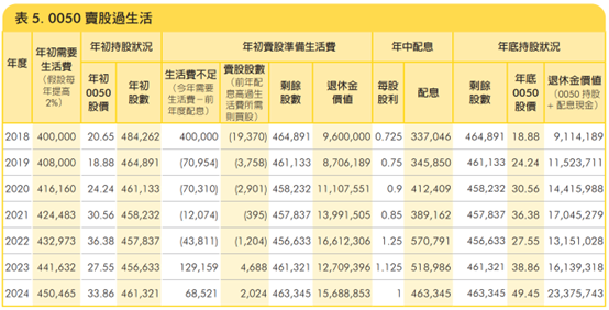 1000萬退休金All in 0050，賣股過生活7年後剩多少？打破「股息才安心」的迷思