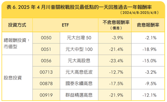 很多人選高配息的理由是：「我不需要那麼高的報酬率，穩穩賺就好」。    但事實上，金融海嘯期間，高股息的0056跌幅比0050更大。