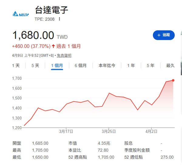 台達電 (2308)憑藉「高效能電源」與「先進液冷技術」雙引擎，穩坐全球資料中心轉型的核心。