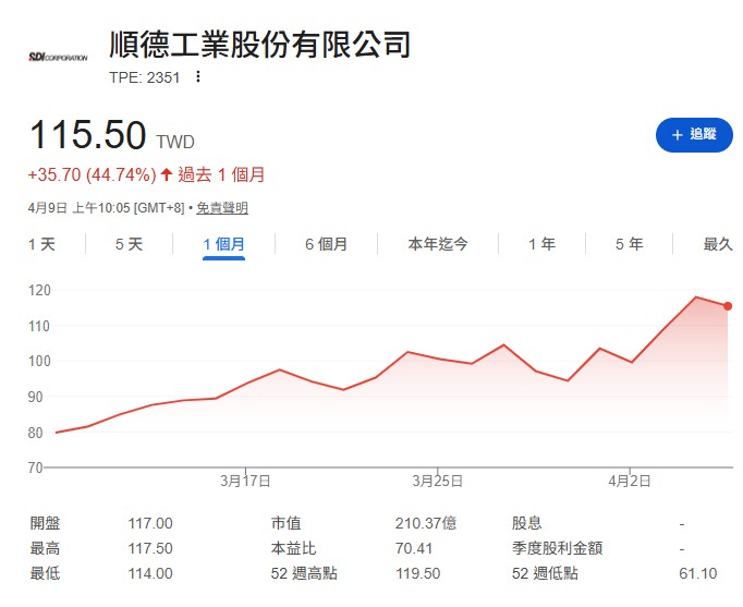 技術面表現上，順德 (2351)股價在 2026 年 4 月 8 日展現強勢的多頭突破格局，收盤攻上 118 元 並刷寫 52 週新高，後續還有很多表現空間。