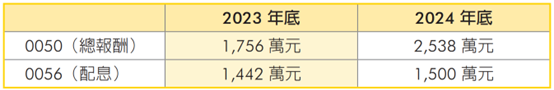 0050 vs 0056 16年績效PK：領息領到退休金縮水？市值型ETF多賺近1千萬的關鍵