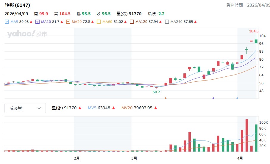 頎邦(6147)股價從52元到104.5元的神話！股價垂直噴出的關鍵