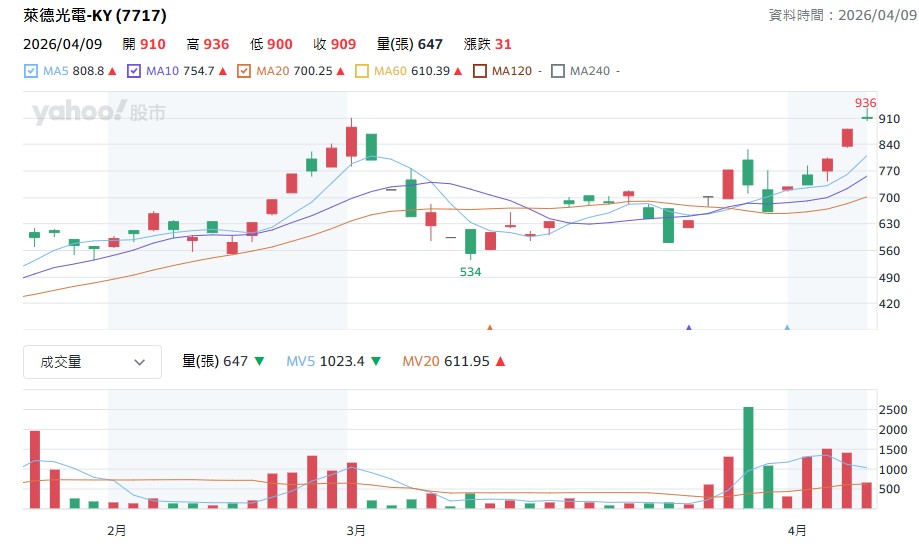 萊德光電 (7717)具備「光通訊規格升級紅利」與「高階雷射技術護城河」雙重優勢，後續看俏。