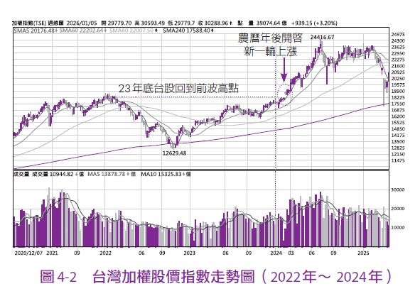 當時台股已接近前高與歷史新高，市場氛圍已轉趨保守，「轉進債券、鎖定收益」幾乎成為主流共識。然而，在會議討論中，也有委員根據其計量統計的經濟模型分析，指出未來經濟前景仍存在正向發展的可能性，為經理人的判斷提供了重要佐證。