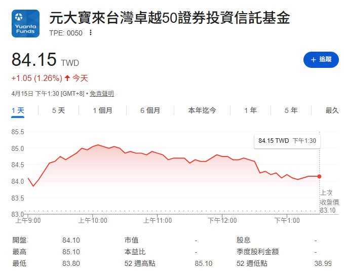 台股再創高！恭喜大家也恭喜我自己，因為我的0050接近賺40%了！
