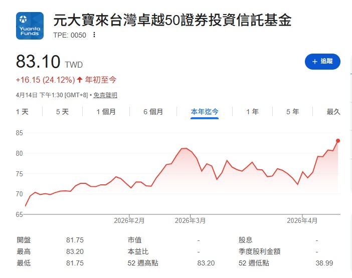 台股再創高!恭喜大家也恭喜我自己,因為我的0050接近賺40%了!