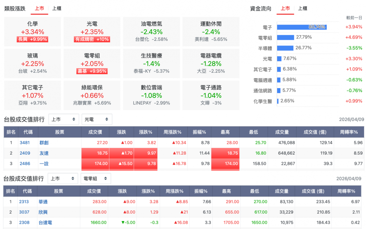 而整體表現最強則是化學類股,老字號化工大廠長興爆量長紅續創歷史新高 73.8,均線黃金交叉向上。