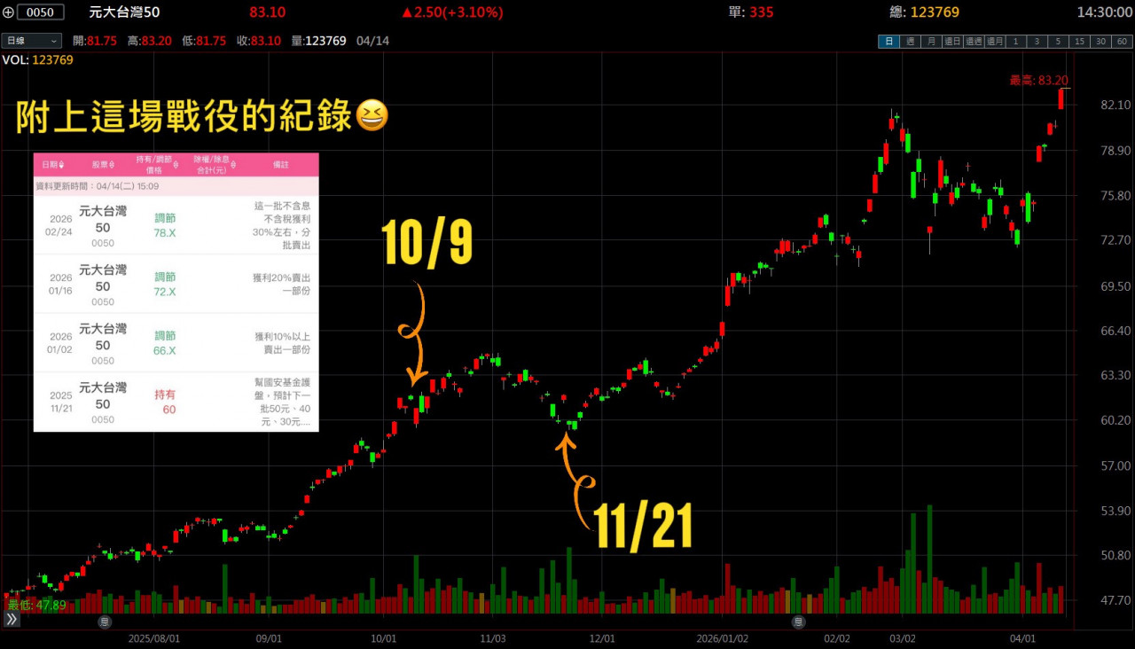 可能有人會問,0050都賺40%了,要賣為什麼不一次全部賣? 因為趨勢還在,分批出場讓我可以繼續參與上漲,又不會一夕之間吐回去,這種「慢慢賣」的方式,是我承認自己沒辦法預測頂部,所以用時間換空間,把風險分散在幾個不同的出場節點上。