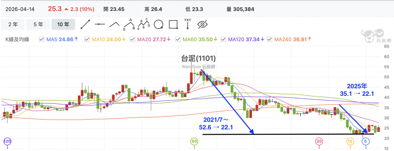 台泥月K股價變化