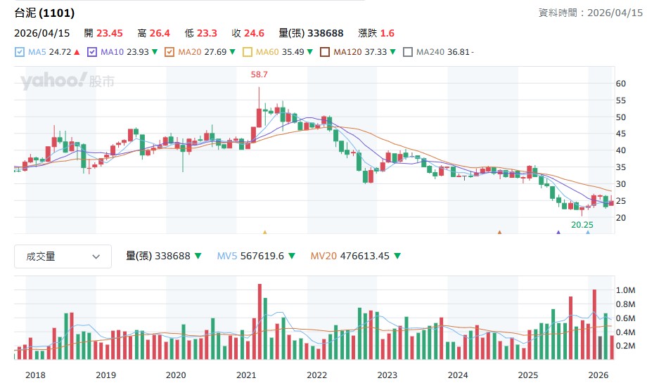 台泥(1101)從三元能源大火到被0050踢除...老牌存股一度跌到20元