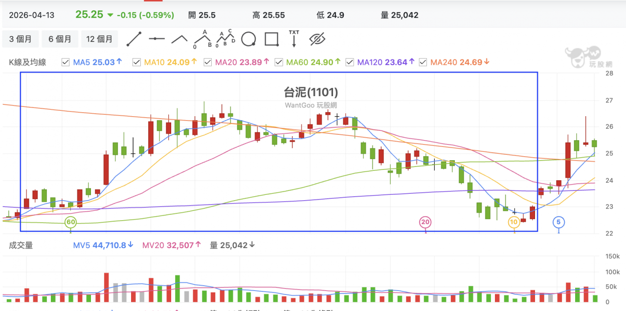 根據媒體估算，辜仲諒買進的均價約在 25.03 元左右，因此也有說法戲稱這是所謂大戶進場的「辜仲諒防線」。然而，大戶進場是否能當作信心加持來看待呢？
