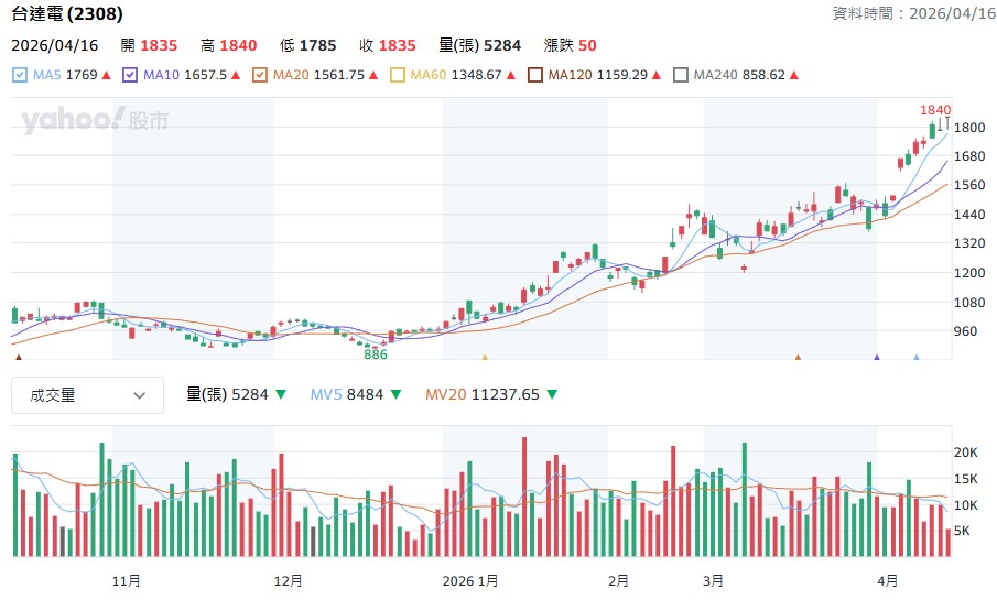 賣完台達電(2308)就噴飛!杜金龍「回補公式」曝光:狂賺600元價差,這次不會再賣了