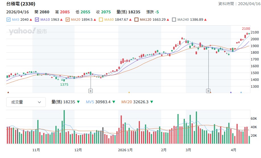 杜金龍透露他目前個人持股中,台積電就佔了五成以上 。面對台積電股價創下2100元新高的強勢行情,他建議投資人不要盲目追高,而是要有一套紀律森嚴的「五等份加碼法」 。