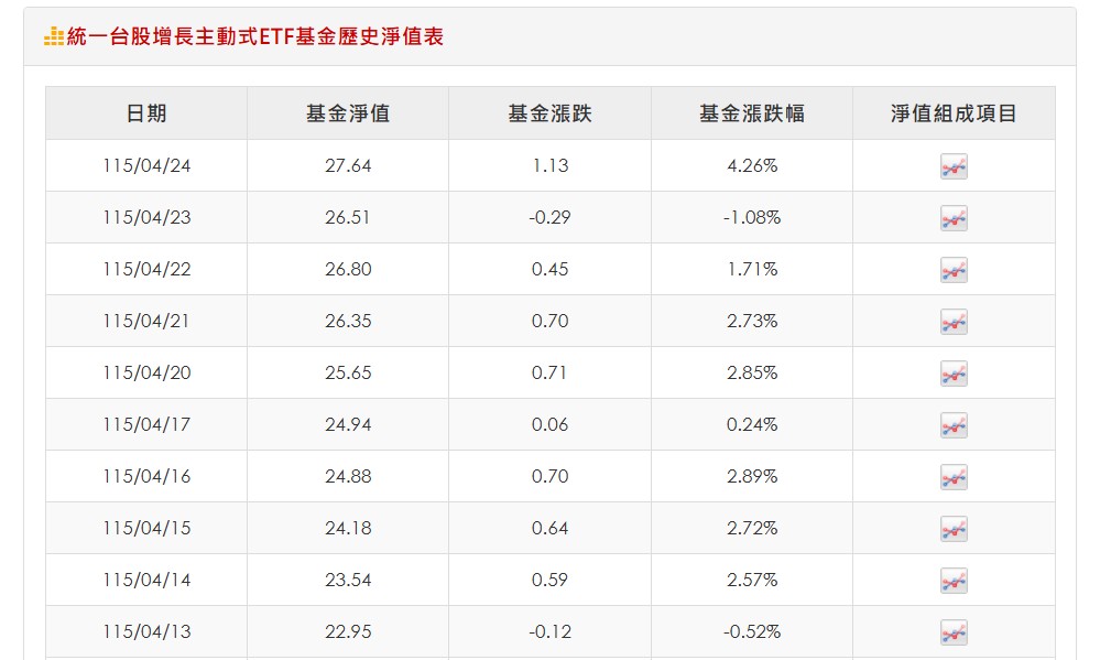 00981A統一台股增長主動式ETF基金歷史淨值表