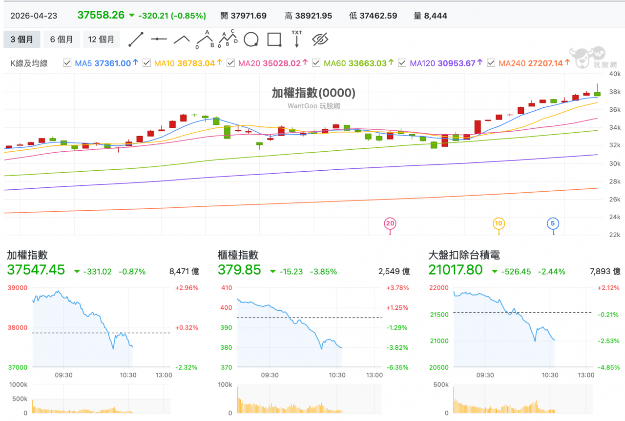 台股週四(4/23)上市櫃成交值高的個股普遍都受到了 A 轉的衝擊，特別看到上櫃個股的振幅幾乎都超過 10%，說明今天還是開盤後走高 A 下來的。