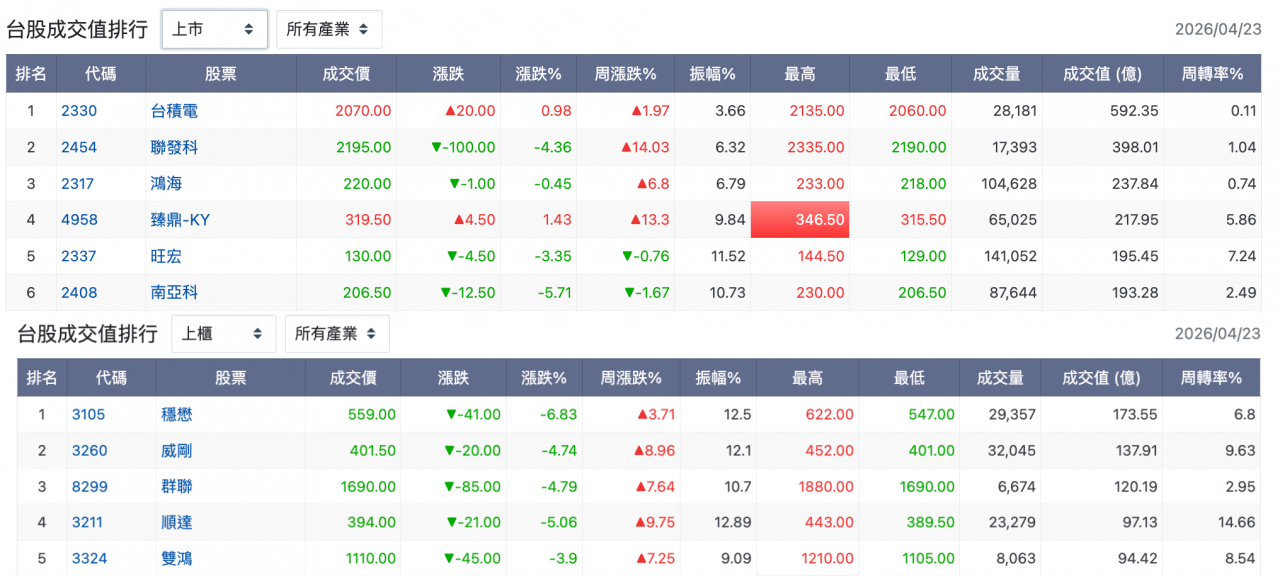 除了上市的台積電與臻鼎-KY 還在平盤上，記憶體則群的旺宏與南亞科的波動更大。 
