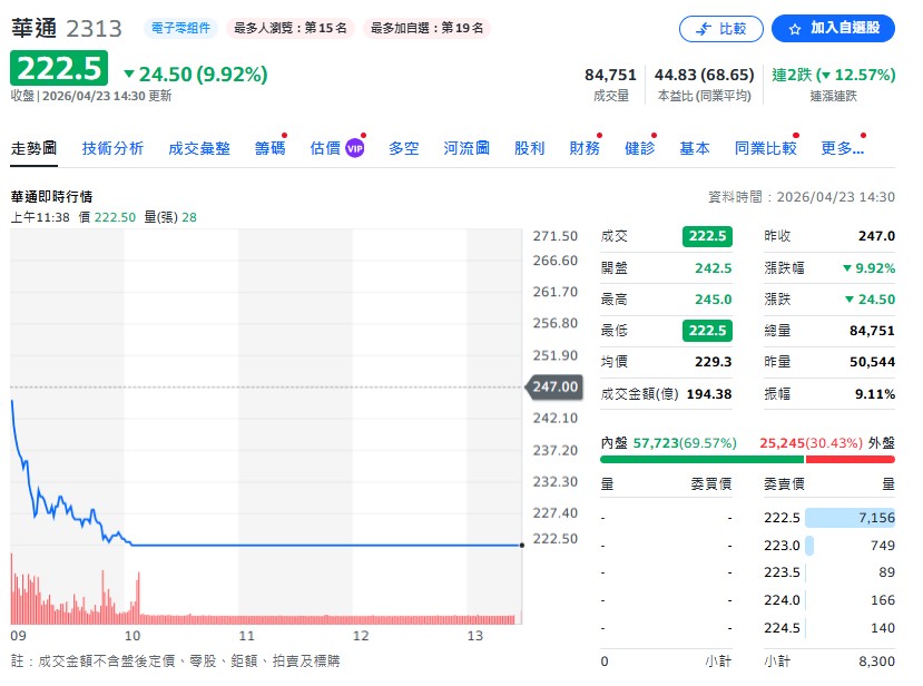 週四（4/23）台股太空AI相關族群，華通（2313）、昇達科（3491）、燿華（2367）等集體重挫，導火線就是 SpaceX 的 IPO 招股書。