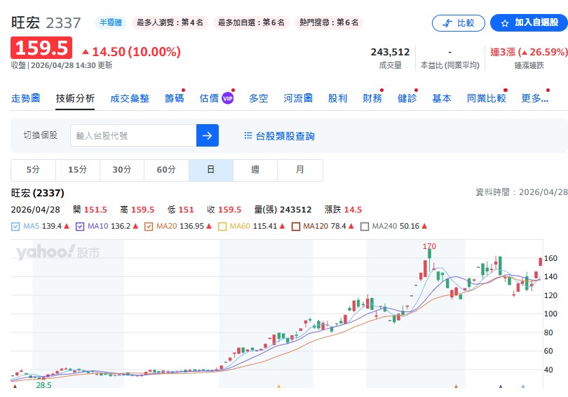旺宏(2337)股價為何爆發？終結10季虧損關鍵
