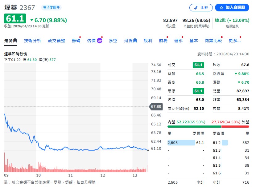 週四（4/23）台股太空AI相關族群，華通（2313）、昇達科（3491）、燿華（2367）等集體重挫，導火線就是 SpaceX 的 IPO 招股書。