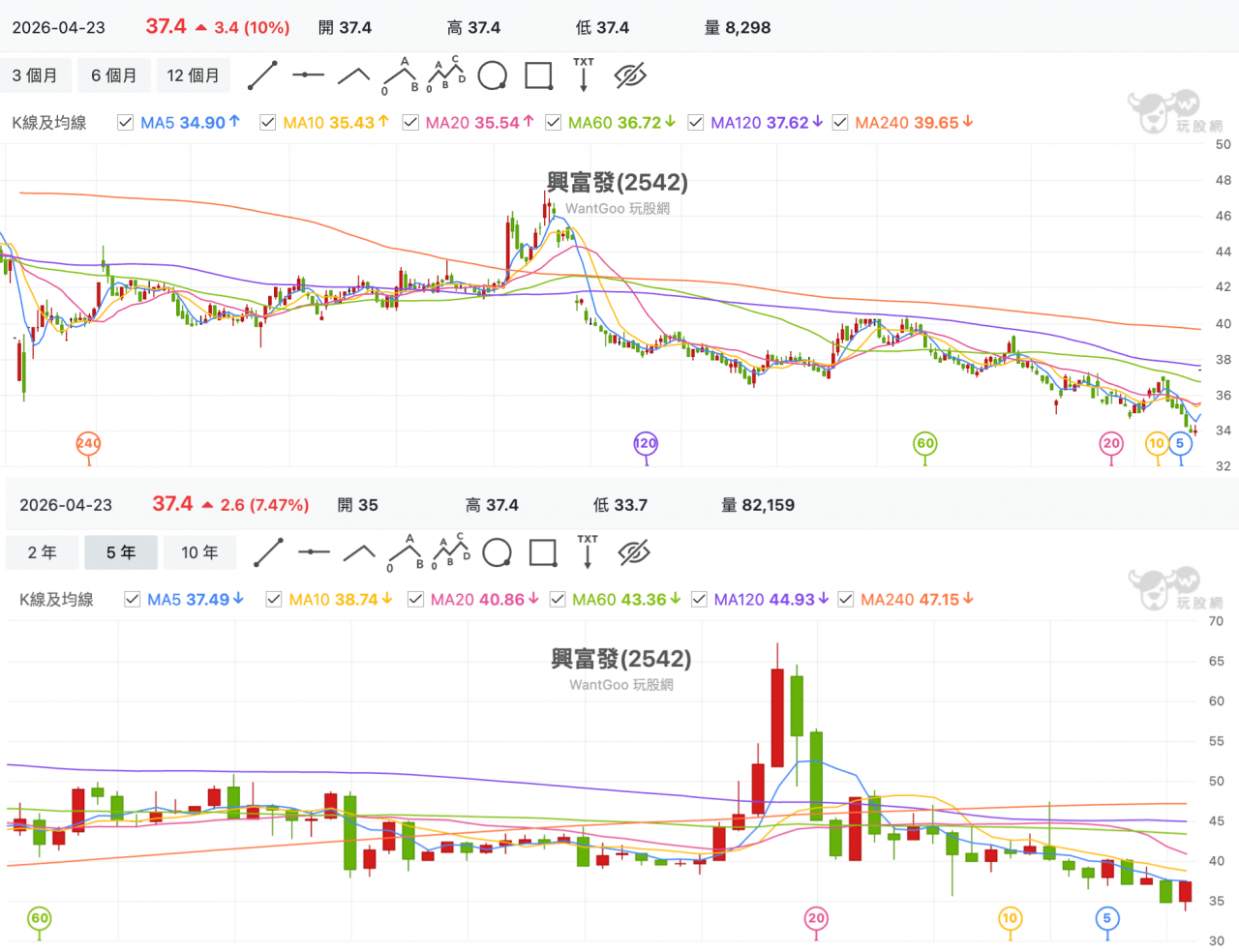 而 22 日興富發董事會決議配發現金股利 4 元，股價也在難得的低點強勢漲停反彈，即便今天漲停，現金殖利率也還有 10.6%。