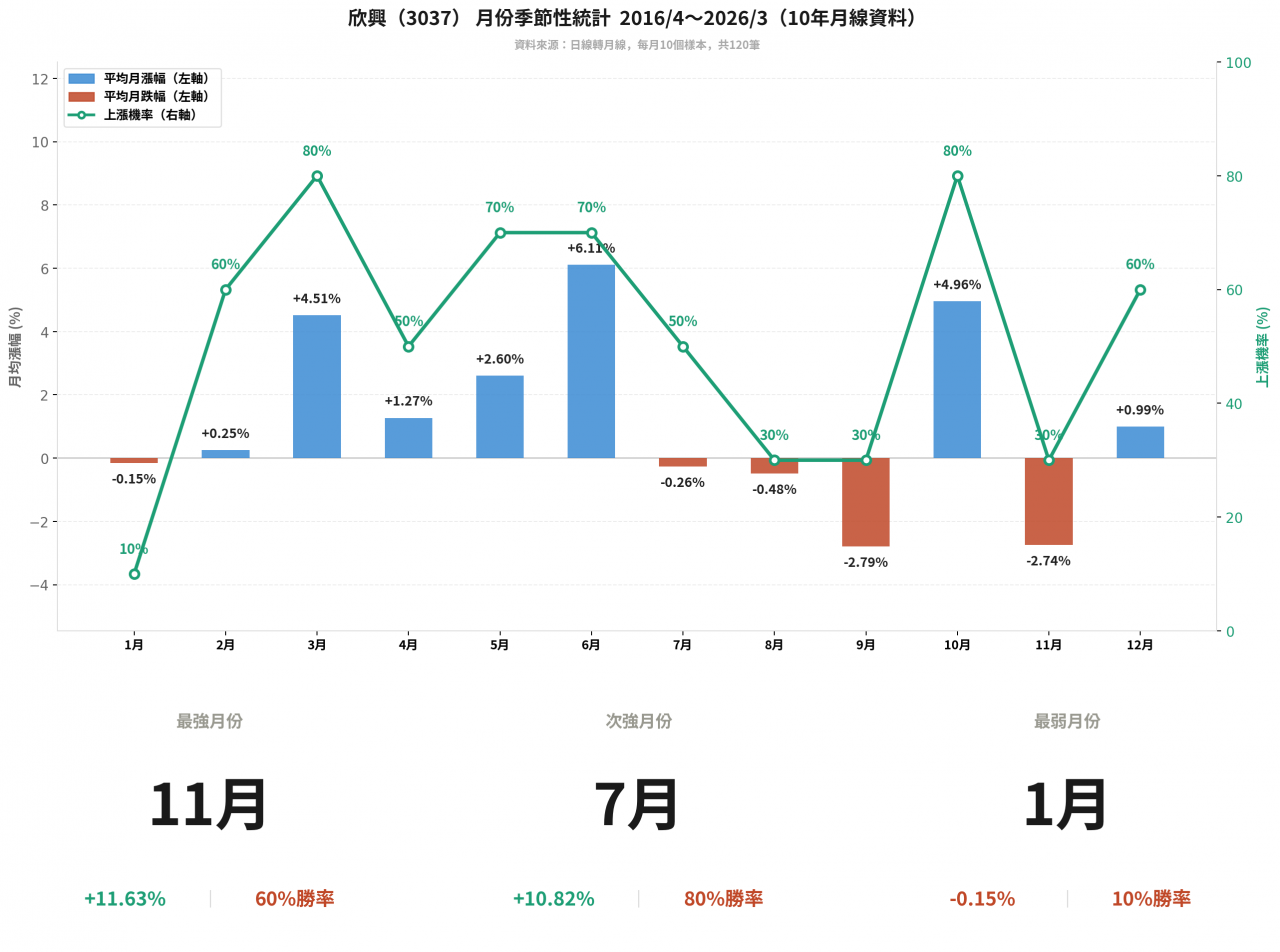 欣興(3037) 月份季節性統計　2016/4～2026/3（10年月線資料）