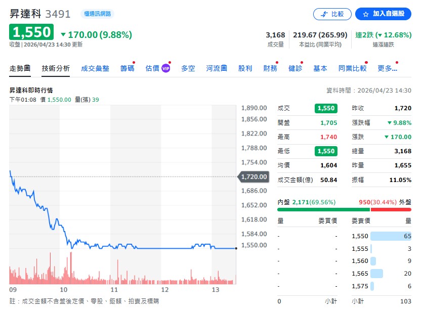 週四（4/23）台股太空AI相關族群，華通（2313）、昇達科（3491）、燿華（2367）等集體重挫，導火線就是 SpaceX 的 IPO 招股書。