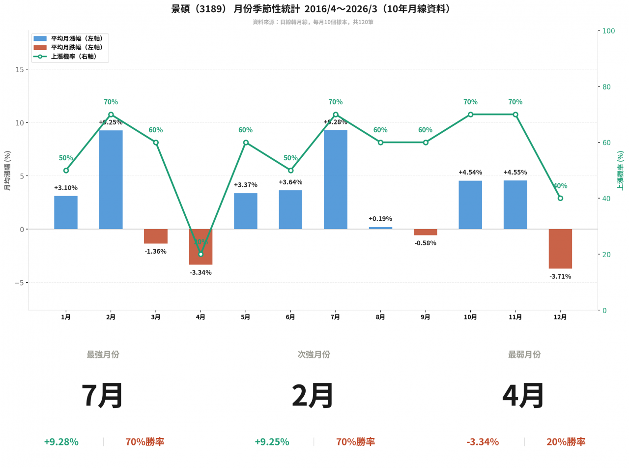 景碩(3189) 月份季節性統計　2016/4～2026/3（10年月線資料）