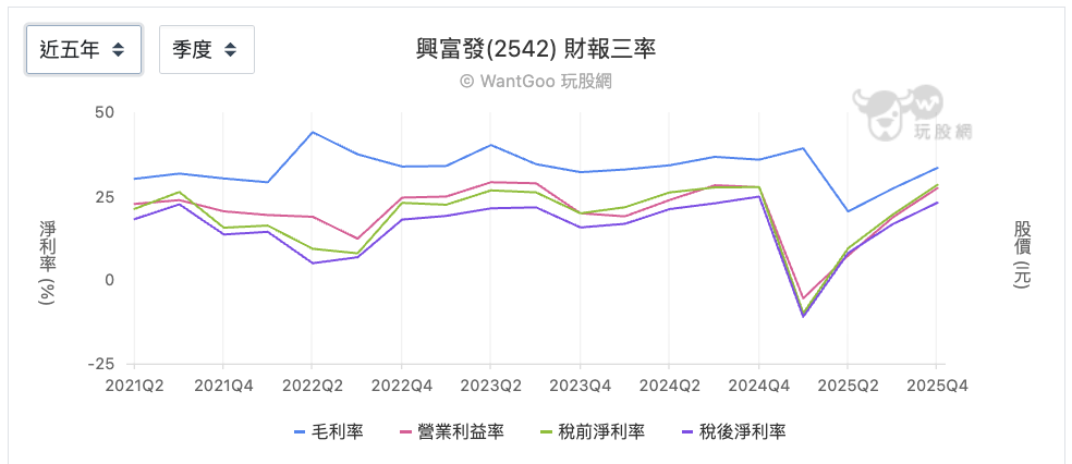 興富發五年三率