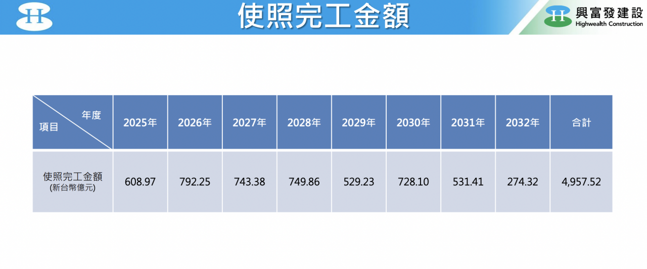 興富發在法說會也揭露了，從2026年到2028年連續三年都有700億以上完工量，這並非預測，而是確定會發生。