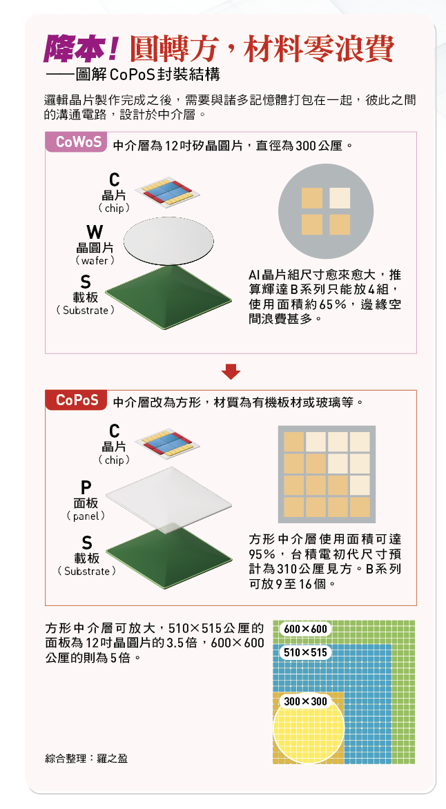 CoPoS vs CoWoS：圖解台積電先進封裝新技術