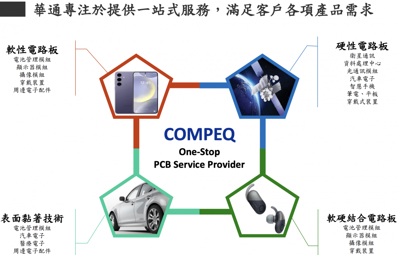 華通一站式服務架構：涵蓋軟性、硬性、軟硬結合電路板及 SMT，提供客戶全方位 PCB 解決方案