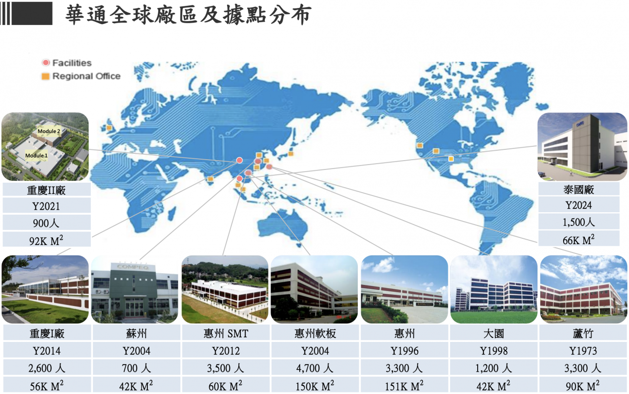 華通全球廠區及據點分布：橫跨台灣、中國、泰國，總員工逾 2 萬人，是全球佈局最完整的台灣 PCB 廠之一