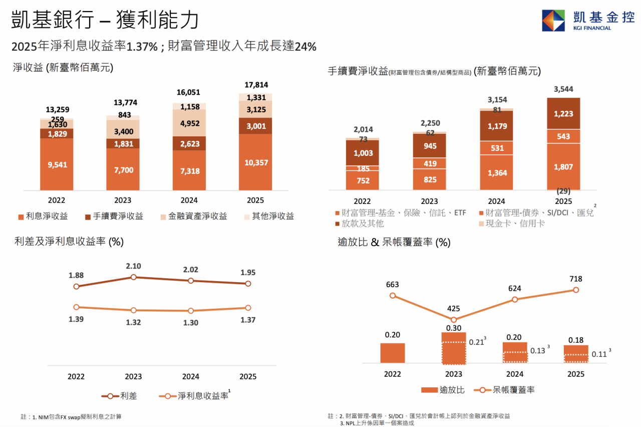 凱基銀行(2883)轉型財富管理，金融股最穩定手續費來源浮現
