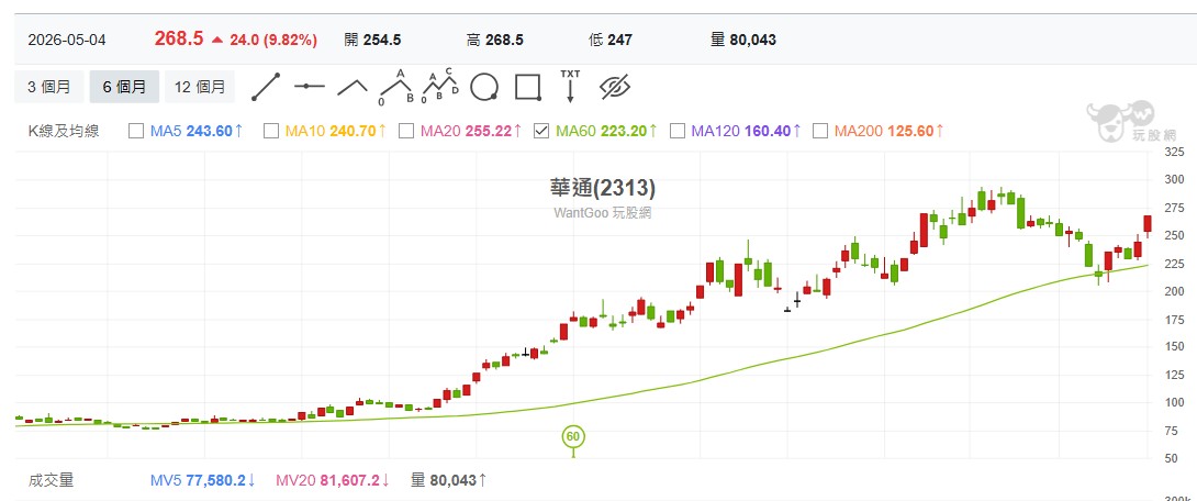 華通（2313）6個月K線走勢圖：股價從低點大幅翻揚