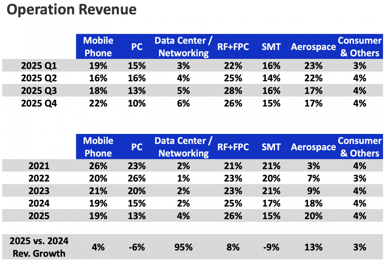 華通營收結構表（Operation Revenue）：Data Center/Networking 2025 年年增達 95%，Aerospace（含衛星）佔比從 3% 躍升至 20%