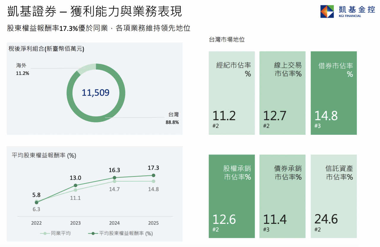 凱基金(2883)證券ROE衝17.3%，獲利能力領先同業
